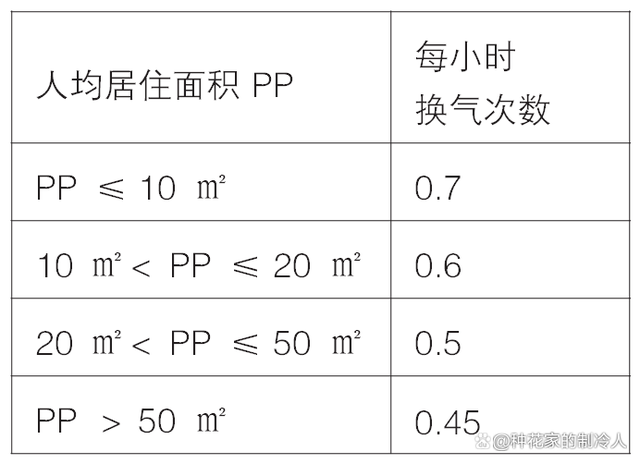 新风空调与一般空调有何区别？