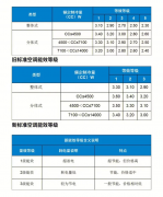 现在市面上出现的空调品牌越来越多，到底该如何挑选呢？