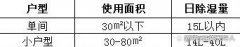 怎么选适合自己的除湿机？