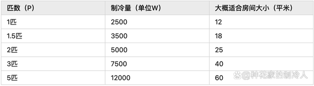 家用客厅空调，一般几匹合适？