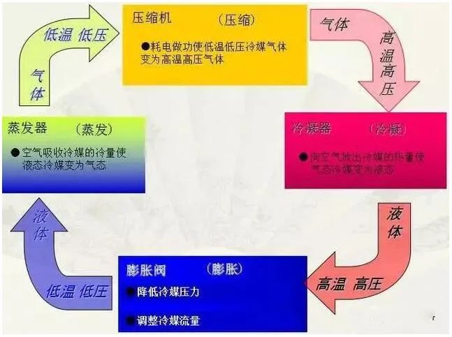 超实用！暖通制冷四大基础知识