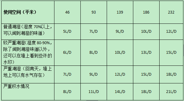 南方连续阴雨半个月，想买台除湿机，请问大家除湿机怎么选购呢？