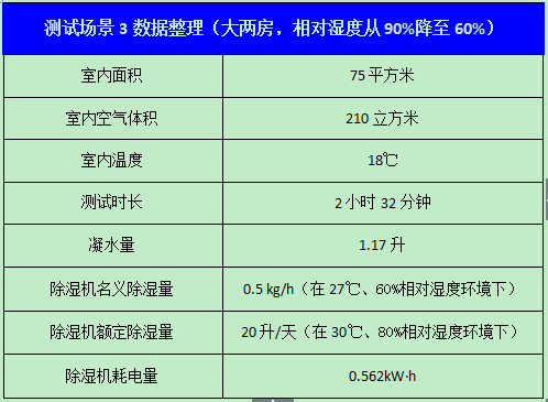 南方连续阴雨半个月，想买台除湿机，请问大家除湿机怎么选购呢？