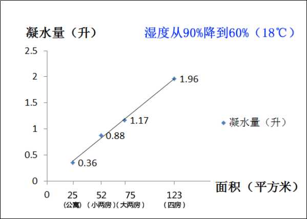 南方连续阴雨半个月，想买台除湿机，请问大家除湿机怎么选购呢？