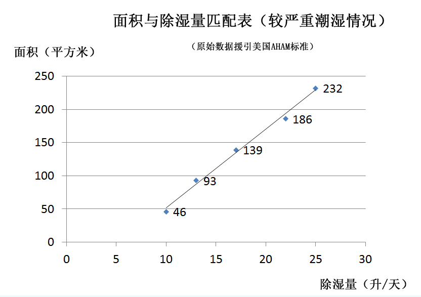 南方连续阴雨半个月，想买台除湿机，请问大家除湿机怎么选购呢？