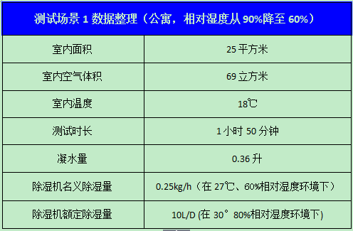 南方连续阴雨半个月，想买台除湿机，请问大家除湿机怎么选购呢？