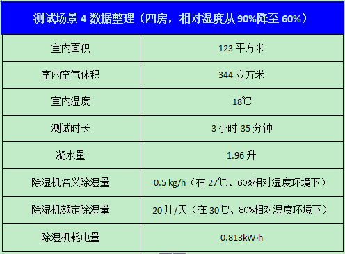 南方连续阴雨半个月，想买台除湿机，请问大家除湿机怎么选购呢？