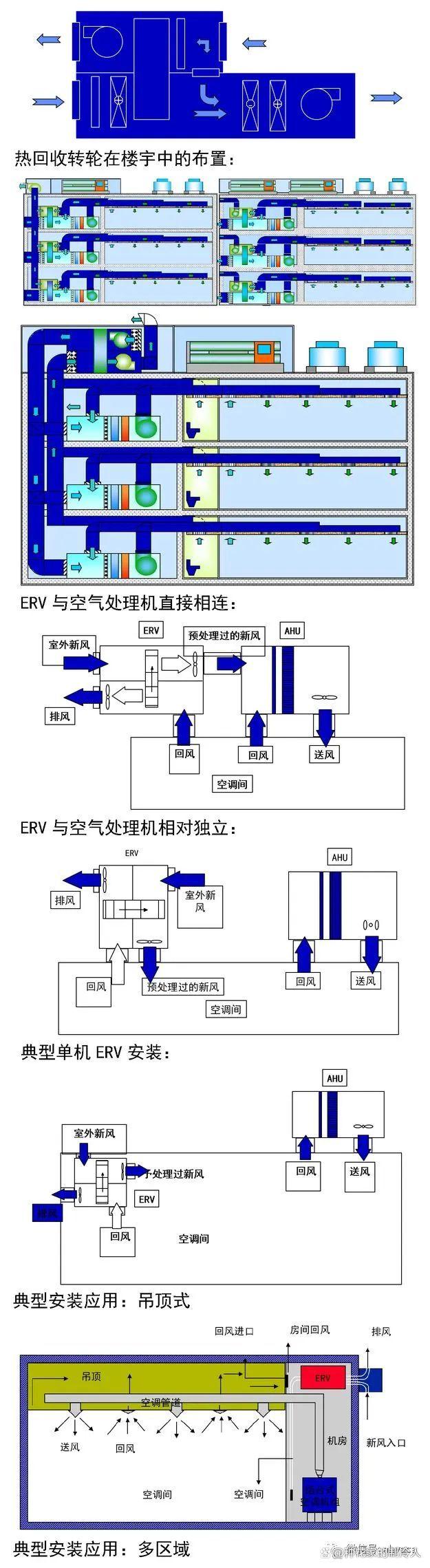 转轮热回收和除湿（图文）