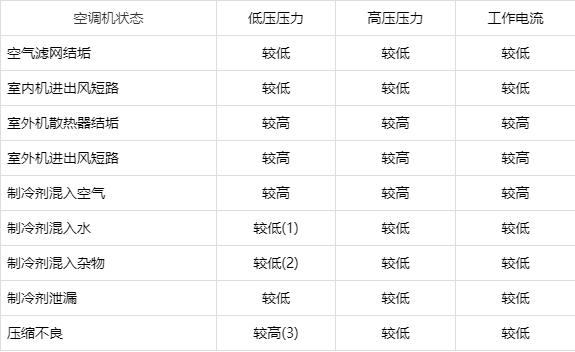 空调机运行状态和压力电流之间的关系