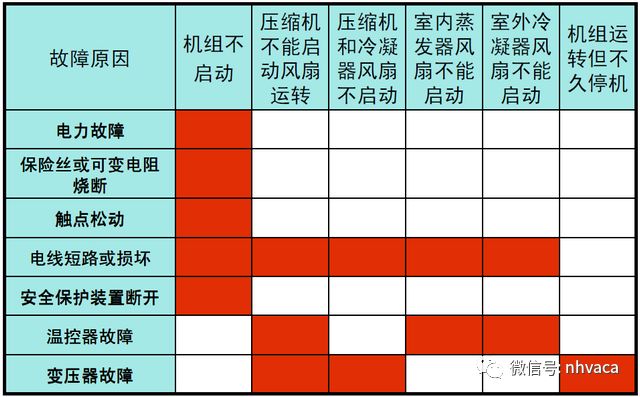 空调机运行状态和压力电流之间的关系