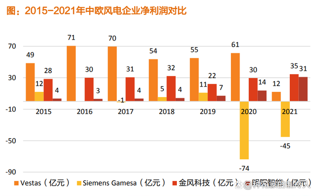 欧洲风电巨头“卖一台 亏一台”，A股风机制造商独占“半壁江山”