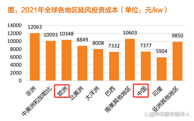 欧洲风电巨头“卖一台 亏一台”，A股风机制造商独占“半壁江山”