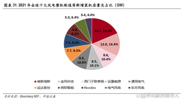 欧洲风电巨头“卖一台 亏一台”，A股风机制造商独占“半壁江山”