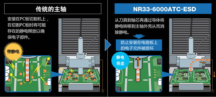 日本NAKANISHI 自动换刀ESD 防静高速电主轴 NR33-6000ATC-ESD