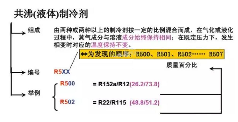 制冷剂是怎么分类和编号的？原来还有这么多讲究……