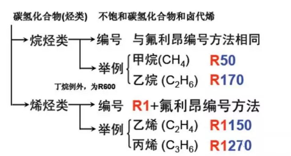 制冷剂是怎么分类和编号的？原来还有这么多讲究……