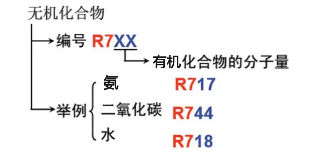 制冷剂是怎么分类和编号的？原来还有这么多讲究……