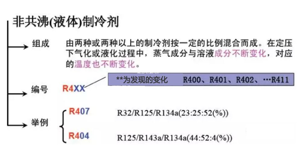 制冷剂是怎么分类和编号的？原来还有这么多讲究……