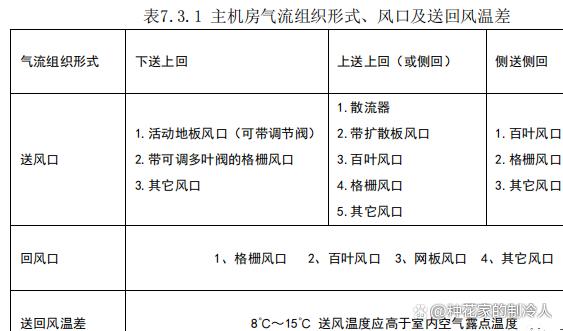 机房精密空调制冷量如何配置计算？