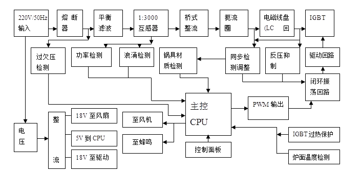 电磁炉的工作原理与常见故障