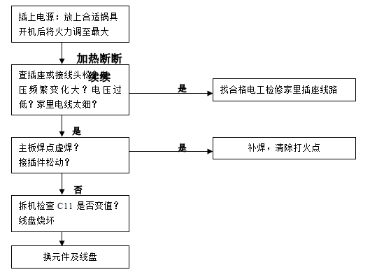 电磁炉的工作原理与常见故障