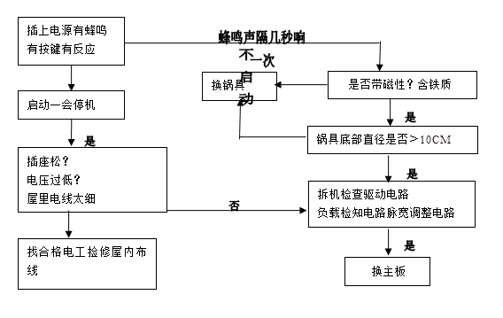 电磁炉的工作原理与常见故障