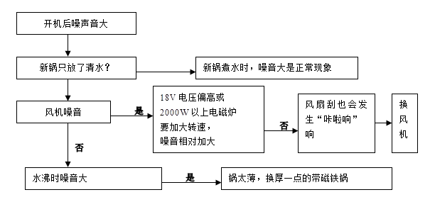 电磁炉的工作原理与常见故障