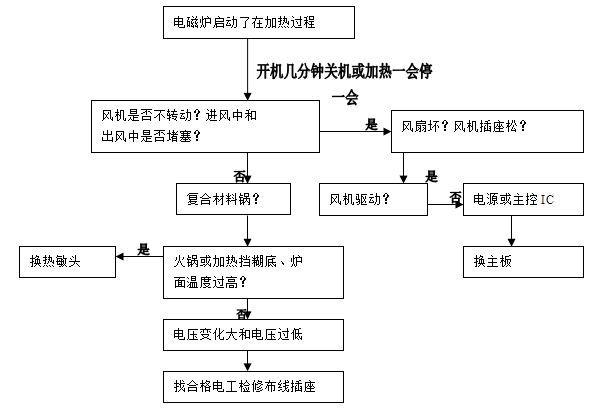 电磁炉的工作原理与常见故障