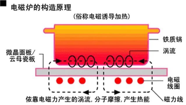 电磁炉的工作原理与常见故障