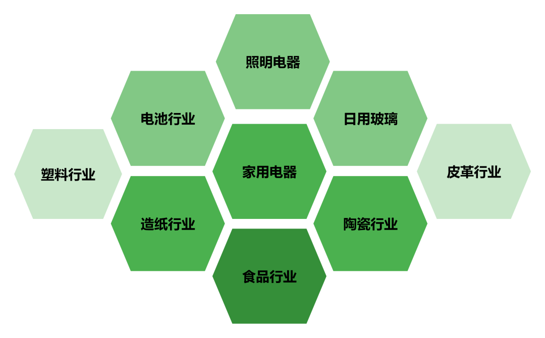 多项与照明相关！《轻工业重点领域碳达峰实施方案》发布