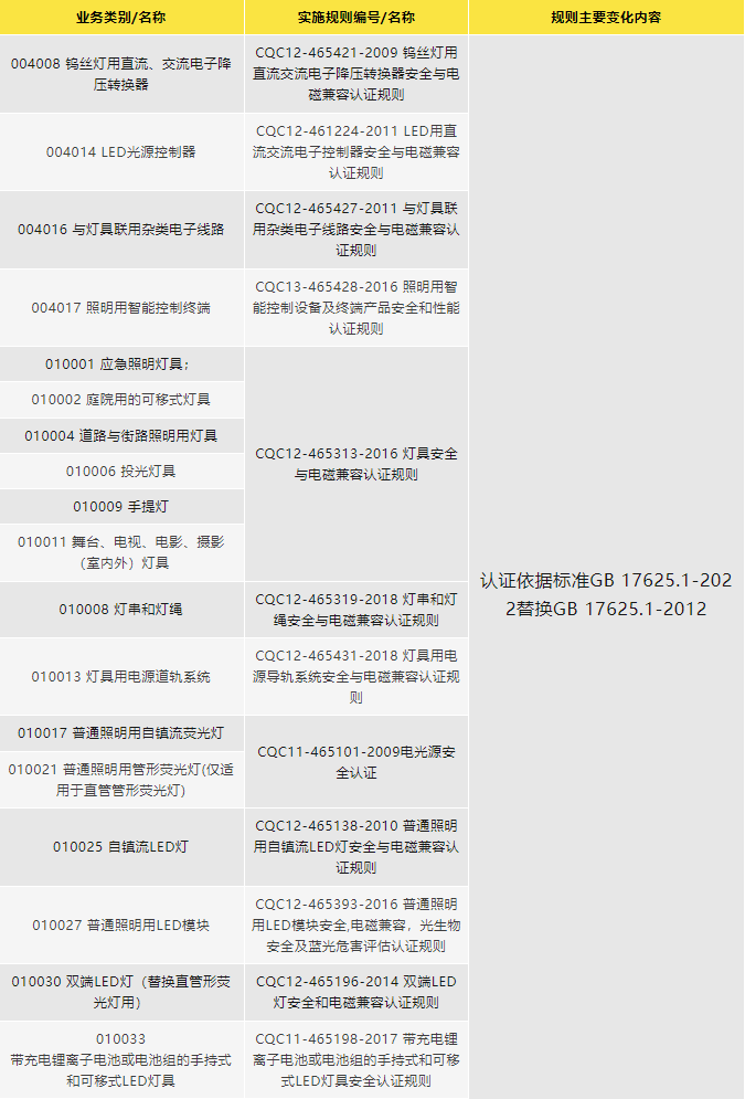 照明电器产品自愿性认证执行新版标准