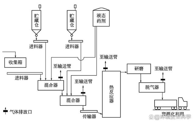 污泥处理的RDP En-Vessel巴氏杀菌工艺和Chenfix工艺