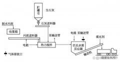 污泥处理的RDP En-Vessel巴氏杀菌工艺和Chenfix工艺