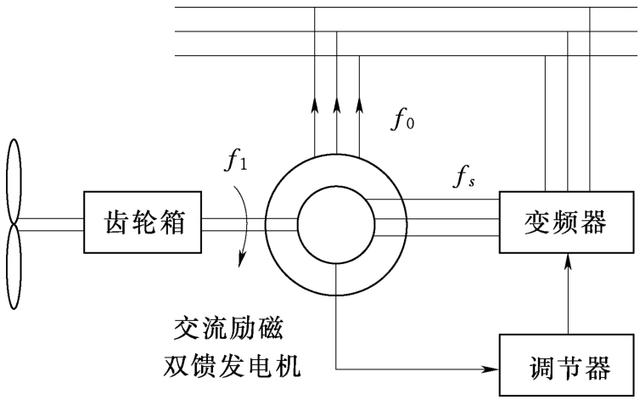 这一篇讲述下什么是变速恒频风力发电技术，你学会了吗？