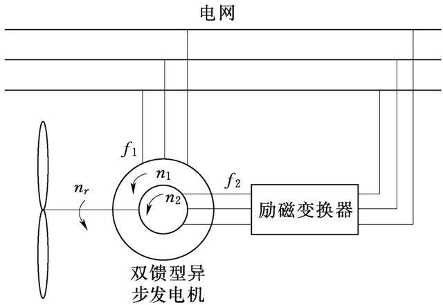 这一篇讲述下什么是变速恒频风力发电技术，你学会了吗？