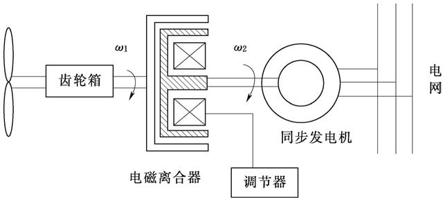 这一篇讲述下什么是变速恒频风力发电技术，你学会了吗？