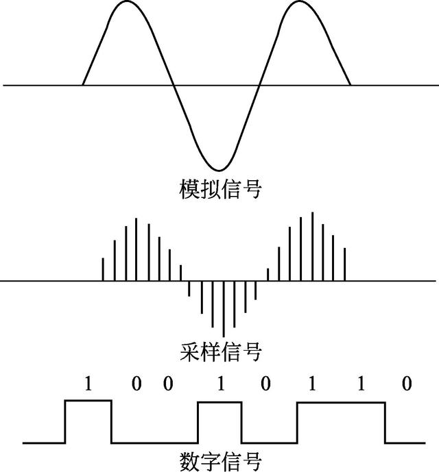 抛砖引玉，简单说说什么是数字逻辑？后续持续更新