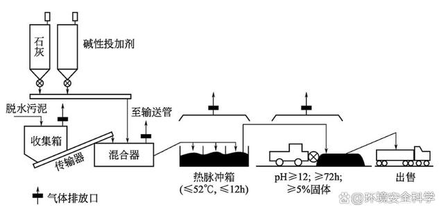 污泥稳定的N-Viro Soil工艺