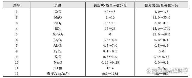 其他碱性物质材料