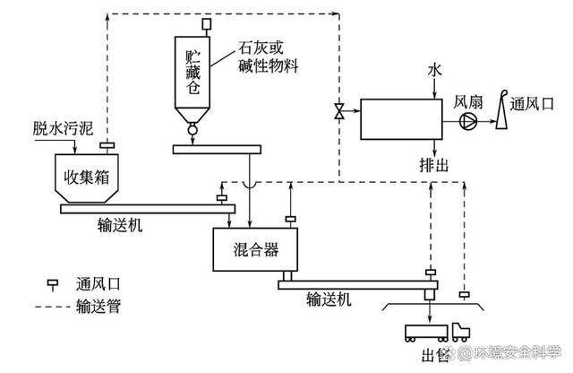 污泥稳定的BIO*FIX工艺