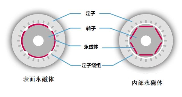 如何比较和评估不同的永磁电机设计和拓扑结构？