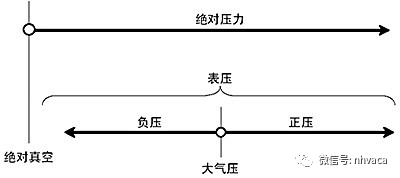 表压、负压、绝压、静压的区别与关联