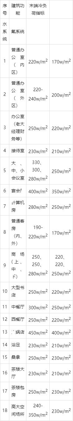 空调常用估算资料汇总，你收藏了么？