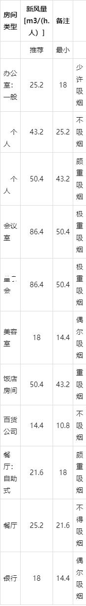 空调常用估算资料汇总，你收藏了么？