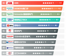 2023年变压器十大品牌排行榜，你在用哪种？