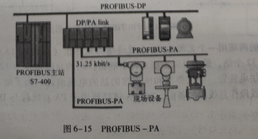 PROFIBUSDP的通信组成