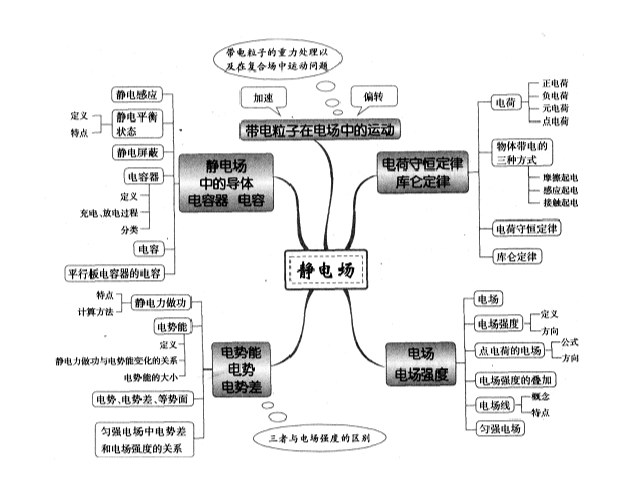 静电场和物质的相互作用是什么