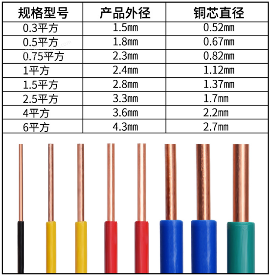 如何选择导线的接流量？收好这张表，电气新手一看就明白了！
