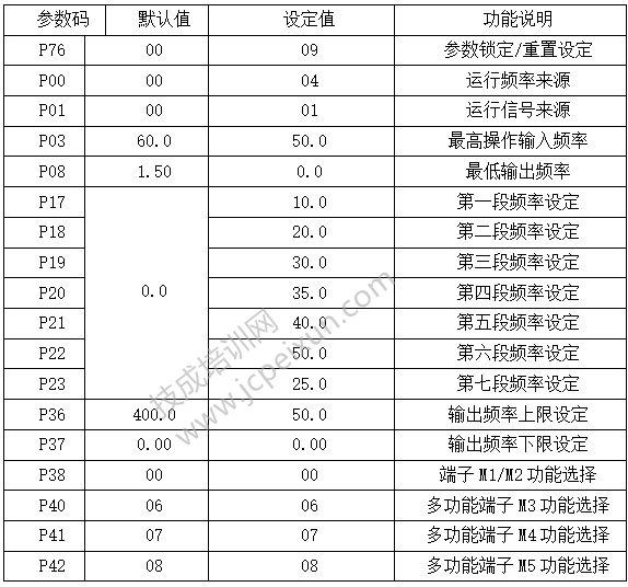 【建议收藏】手把手教你如何实现变频器多段速控制