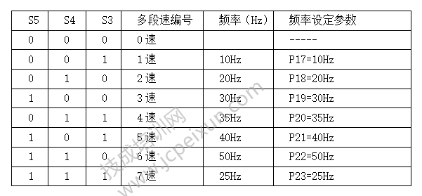 【建议收藏】手把手教你如何实现变频器多段速控制